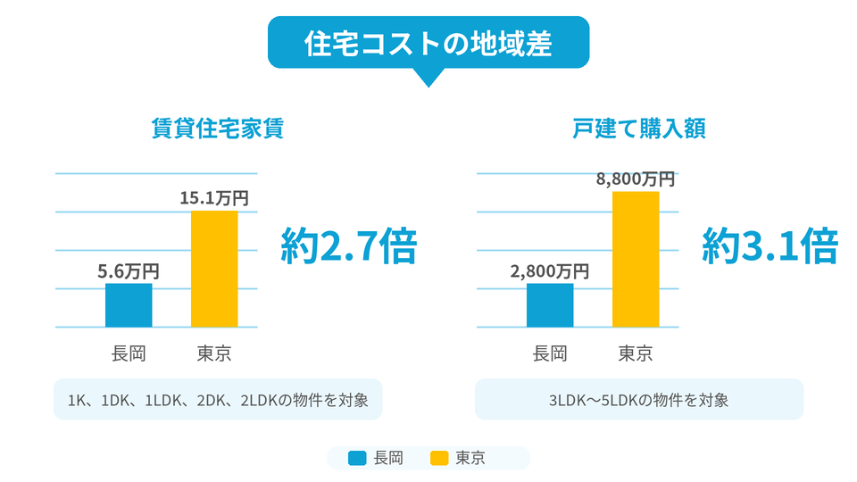 都内に比べ地価が安いため、広い間取りや庭がある家をかなり安く購入できます！